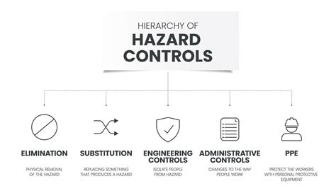 Hierarchy of Hazard Controls infographic template has 5 steps to ...