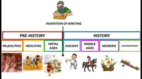 Third Grade: Prehistory and History timeline | Cronología de la historia, Linea del tiempo ...