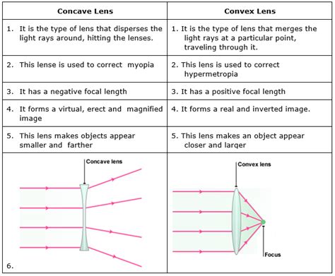 Concave And Convex Lens - Concave Lens - Universe Today : Convex lenses converge parallel rays ...