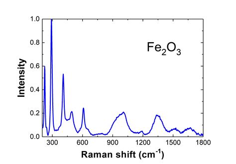 Fe2O3 raman spectrum | Raman for life