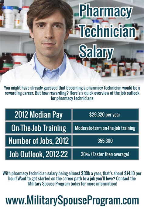 Pharmacy Technician Salary | Visual.ly