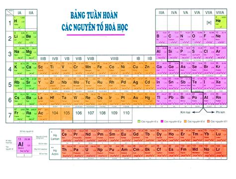 Bảng tuần hoàn hóa học chỉ cách nhớ lâu