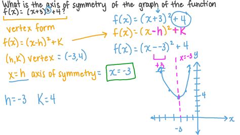 Equation Line Of Symmetry A Curve - Tessshebaylo