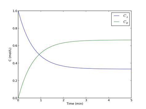 Time dependent concentration in a first order reversible reaction in a ...