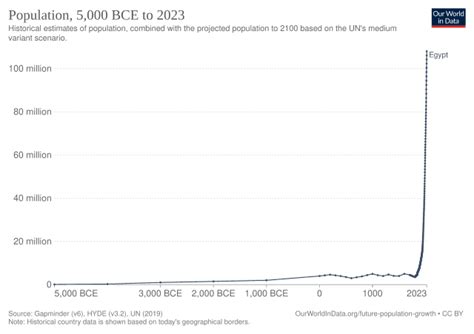 Population history of Egypt - Wikiwand