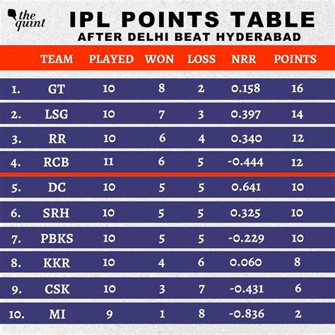 IPL 2022 Points Table: Orange Cap, Purple Cap Holder, Team Standings ...