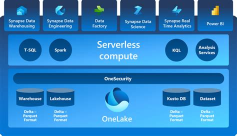 Microsoft Fabric & Azure - Arch City Analytics