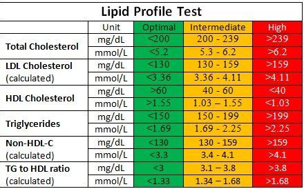 ldl cholesterol normal range - Abigail Rees