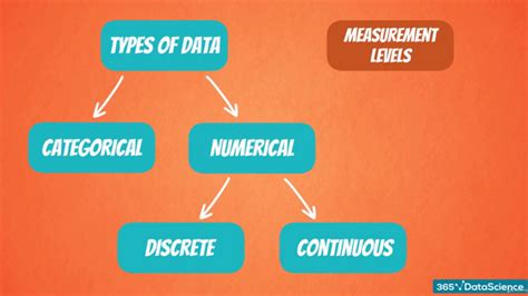 Categorical and Numerical Types of Data – 365 Data Science