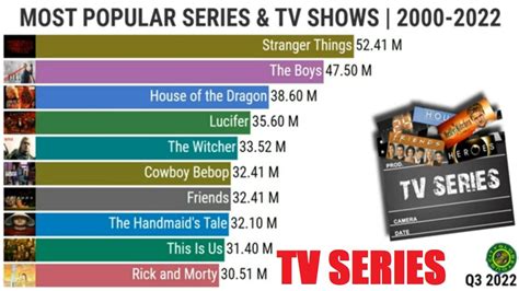 MOST POPULAR SERIES & TV SHOWS | 2000-2022 - YouTube