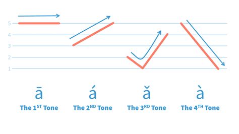 The Four Mandarin Chinese Tones - ChineseFor.Us Chinese Tones Lesson