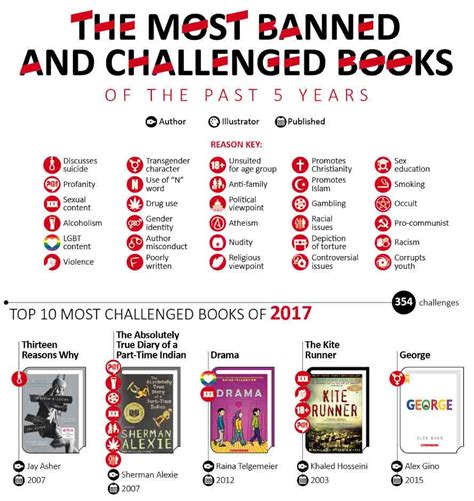 The Most Challenged and Banned Books of America [Infographic]