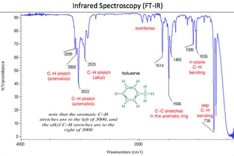 Infrared Spectroscopy (FTIR)- Materials Analysis - MooreAnalytical