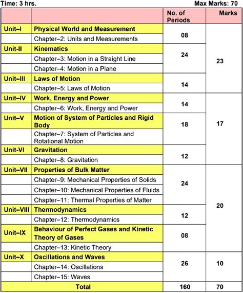 CBSE Class 11 | Physics Syllabus 2022-2023 » SCIENCE CAREER COACHING (2023)