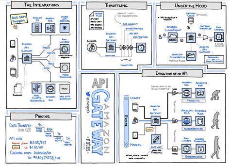 Pin on cloud..aws!