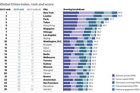 25 Most Innovative Cities in the World, Ranked