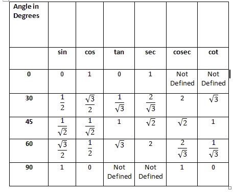 7 Pics Trigonometry Table Sin Cos Tan Cot Sec Cosec And Description - Alqu Blog