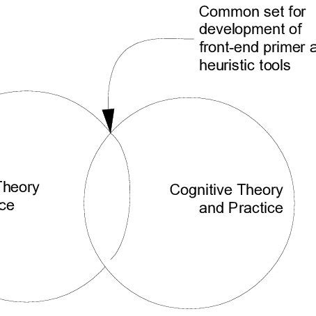 -Common Set From Systems and Cognitive Theories and Practices to Apply ...