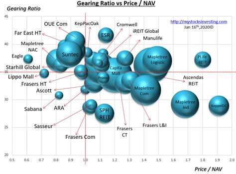 Singapore REIT Bubble Charts Jan 2020 - My Stocks Investing