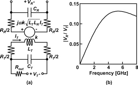 Electrical model of inductive coupling: (a) equivalent circuit; (b ...