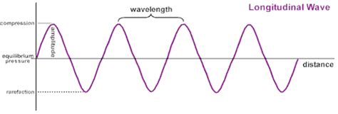 PhysicsLAB: Introduction to Sound