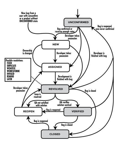 Vector illustration of the defect flow chart in agile scrum master ...