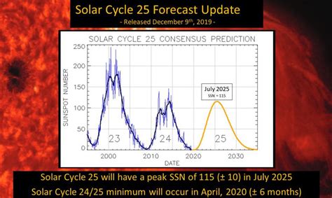 Solar Cycle 25 Forecast Update | NOAA / NWS Space Weather Prediction Center