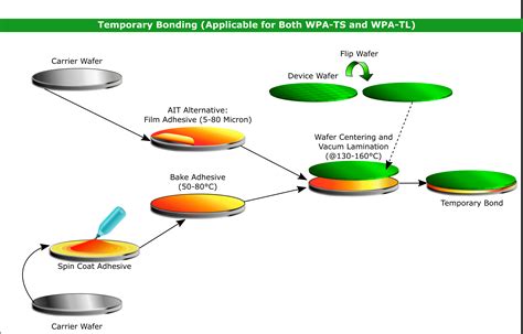 Temporary Bonding Adhesive for Thin Wafer Handling