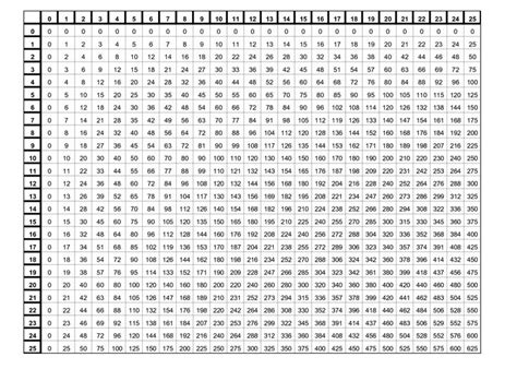 Free Printable Multiplication Table Chart 1 To 25 Template ...