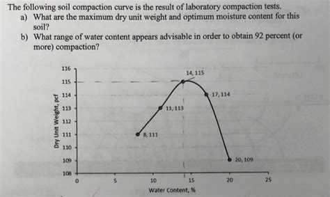 Solved The following soil compaction curve is the result of | Chegg.com