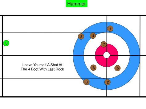 PPT - Curling Strategy PowerPoint Presentation, free download - ID:4107559