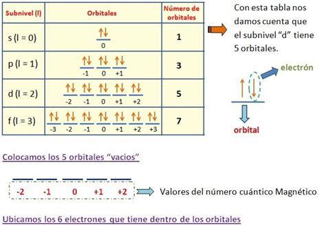 Ejercicios para calcular números cuánticos - Quimica | Quimica Inorganica