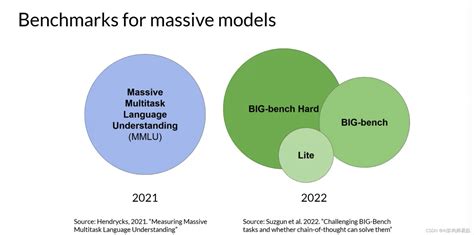 LLMs Benchmarks基准测试 GLUE,Super GLUE, MMLU, BIG-bench, HELM_llm的benchmark-CSDN博客