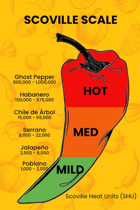 The Scoville Scale | canoeracing.org.uk