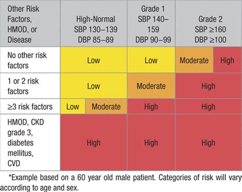 JNC 8 Hypertension Chart