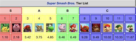 Super Smash Bros. 64 Tier List | Super Mario Boards
