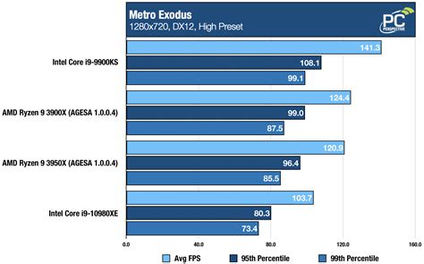 Venta > amd ryzen 9 3950x cpu benchmark > en stock