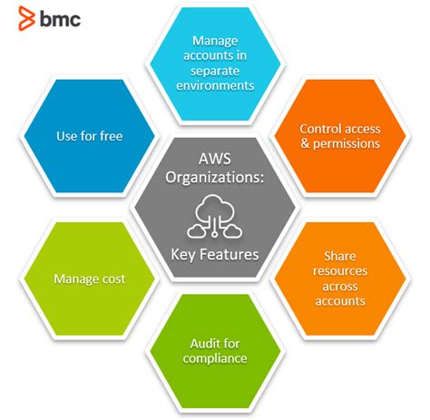 What Is AWS Organizations? How It Works & Best Practices – BMC Software | Blogs