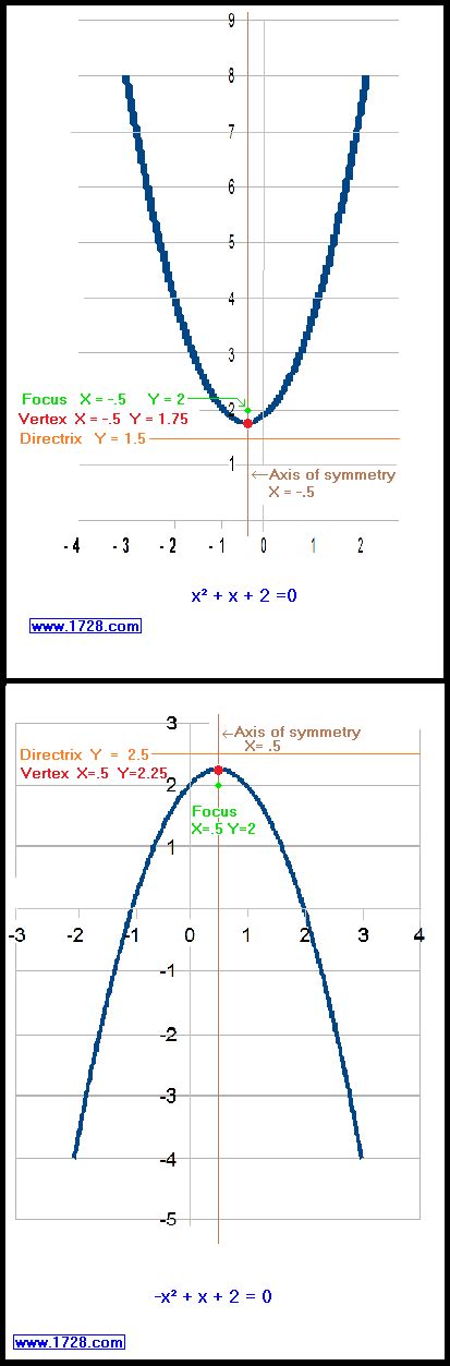 Equation Of Parabola Given Two Points Calculator - Tessshebaylo