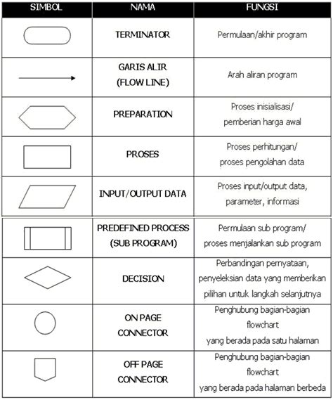 Pengertian Penjelasan Flowchart, Notasi dan Contoh Penggunaannya - SMK ...