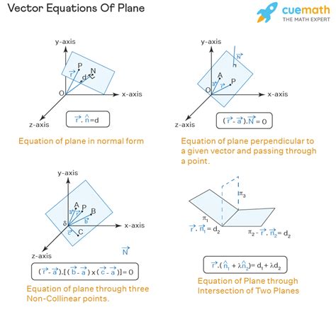 Vector Equation - Line & Plane Equations, Formula, Examples