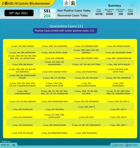 BMC on Twitter: "Update on newly detected #COVID19 cases in the last 24 hrs under the BMC area ...