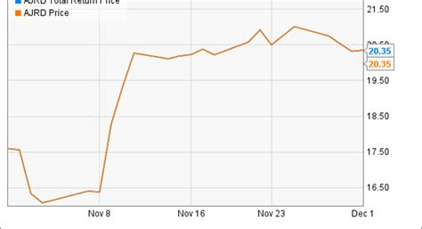 Why Aerojet Rocketdyne Stock Soared 16% in November