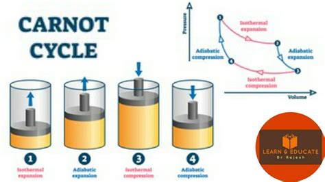 The Carnot cycle - YouTube