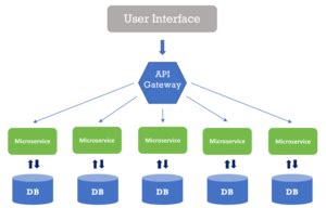 Implementing Microservices in NodeJS | Frontegg
