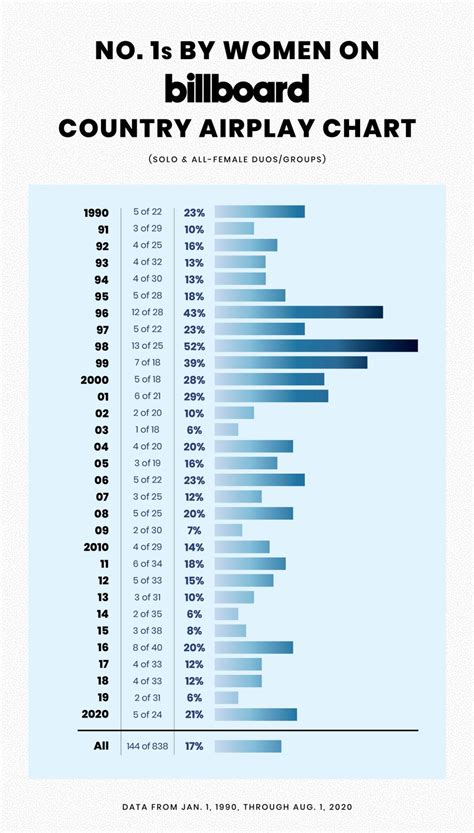 Women's Country Airplay No 1s Historically