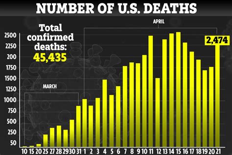 US coronavirus death toll DOUBLES in just one week to more than 45,000 killed – The US Sun