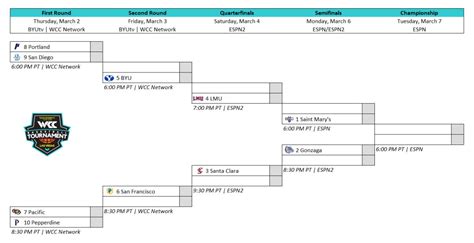 Wcc Tournament 2024 Schedule - Mel Larisa