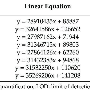 Standard curve equation of dimethacarb. | Download Scientific Diagram