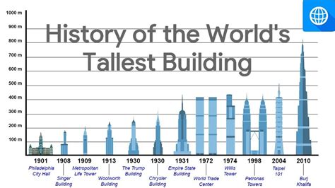 20++ Tallest Building In The World 2021 - PIMPHOMEE